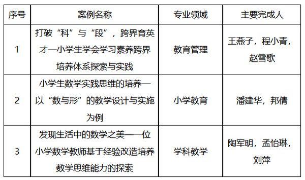 1734079924444260.jpg 江西科技師范大學3個教學案例入選“中國專業學位教學案例中心案例庫”