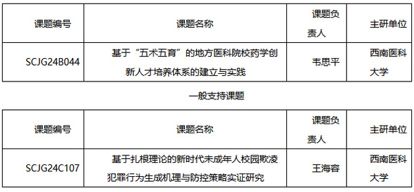 西南醫科大學獲批四川省2024年度教育科學規劃課題2項