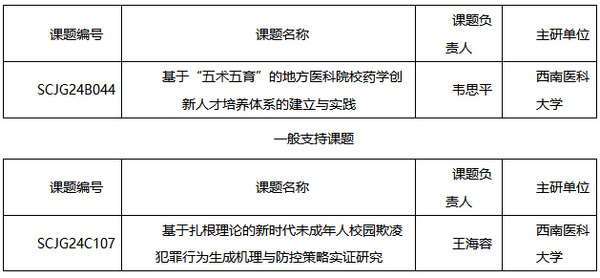 西南医科大学获批四川省2024年度教育科学规划课题2项