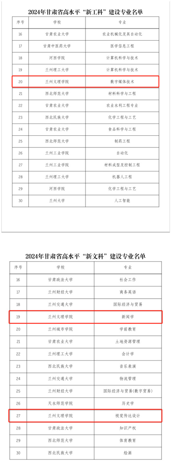 兰州文理学院3个专业入选甘肃省高水平“四新”建设专业