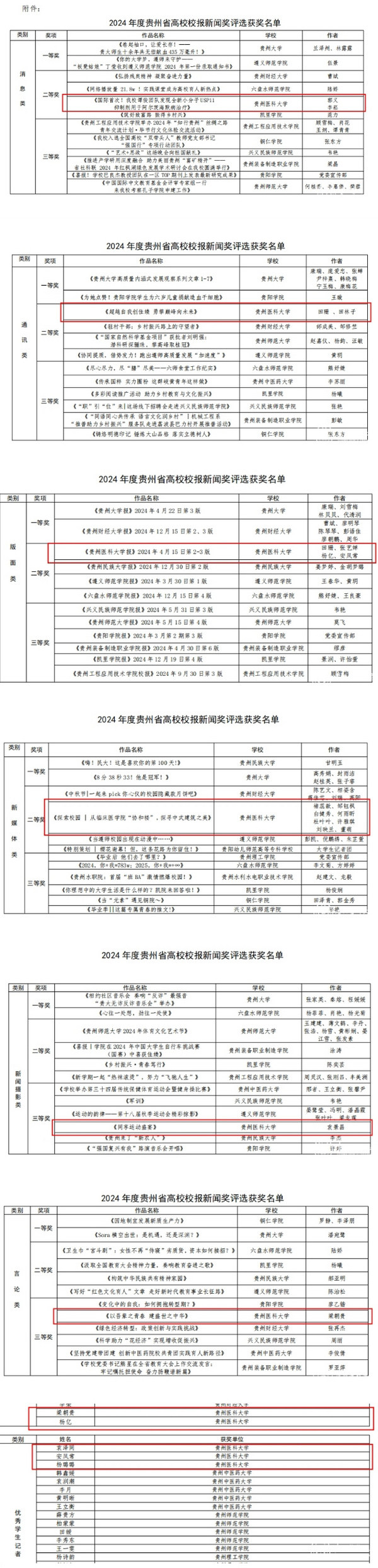 贵州医科大学多个作品荣获2024年度贵州省高校校报新闻奖