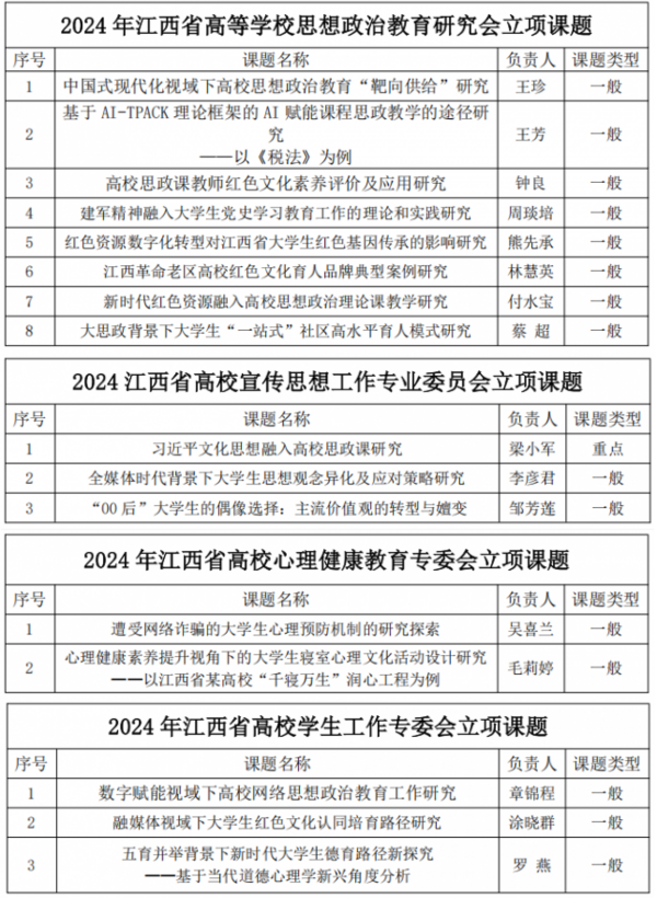 1736501248770570.png 江西科技師范大學16項課題獲批江西省高等學校思想政治教育研究會立項