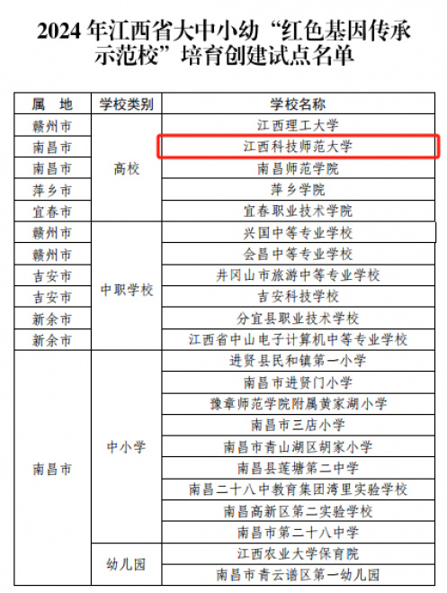 江西科技师范大学获评江西省“红色基因传承示范校”