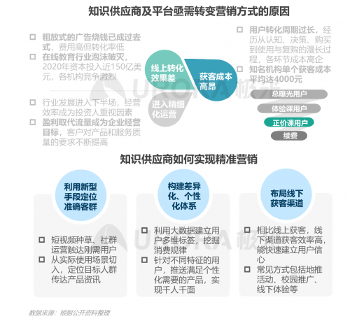 跨越圈層，破而后立——2021年汽車人群在線學習需求洞察報告