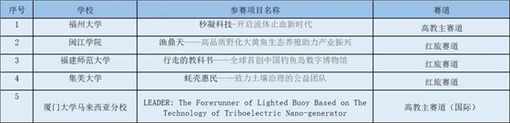 第七屆大學生創新創業大賽全國總決賽福建省獲佳績