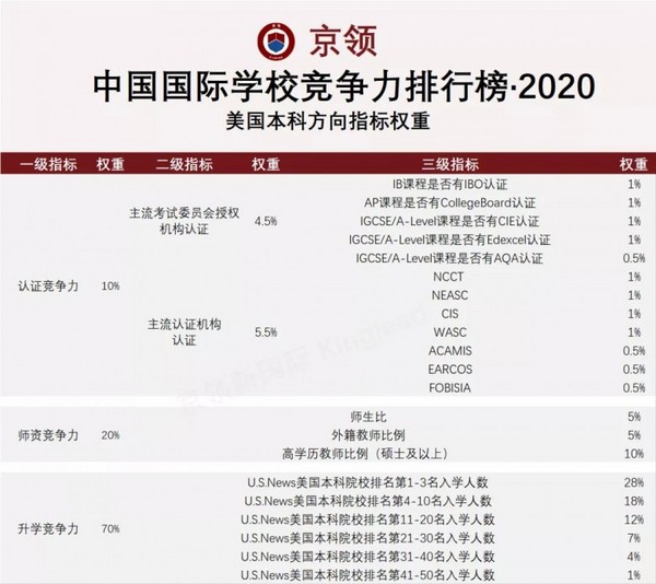 諾獎得主見證 | 2020中國國際學校競爭力排行榜正式發布