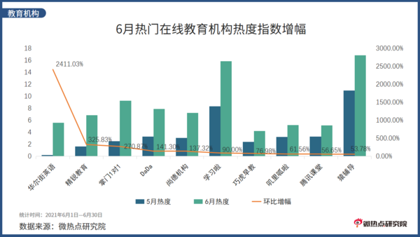 2021年6月教育行業網絡關注度分析報告