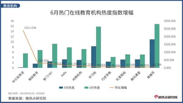 2021年6月教育行业网络关注度分析报告