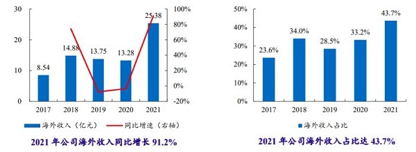 鴻合科技中報業績或創上市新高：海外亮眼，課后服務全覆蓋
