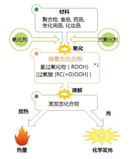 高分子材料氧化老化的快速檢測