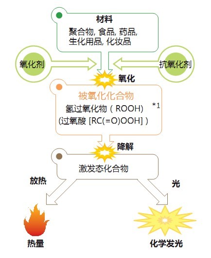 高分子材料氧化老化的快速检测