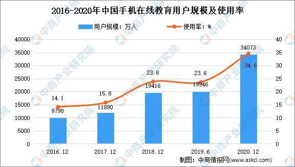 2021年中国在线教育行业市场现状及发展趋势预测分析