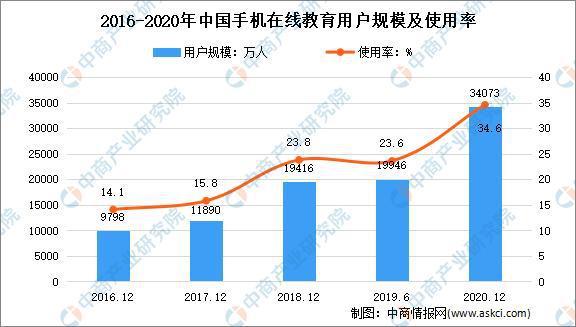 2021年中國在線教育行業市場現狀及發展趨勢預測分析