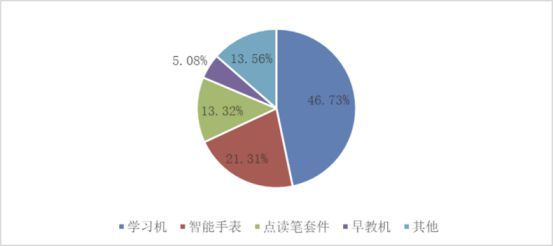 市场地位认证：学而思双十一学习机全网销量第一