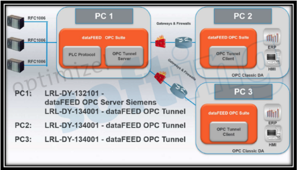 Softing OPC Tunnel-連接不同的OPC世界