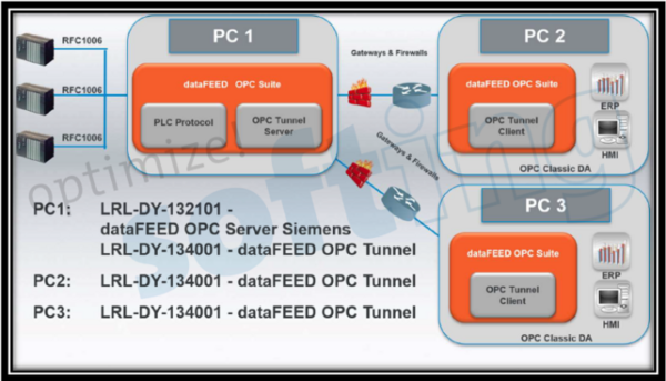 Softing OPC Tunnel-连接不同的OPC世界