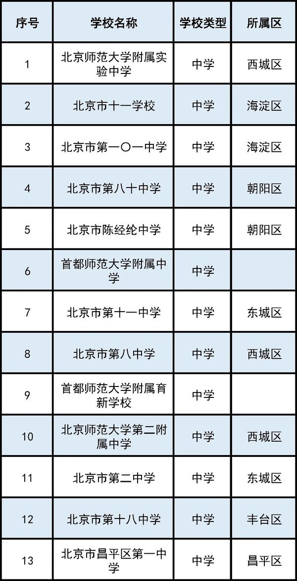 2023年北京市智慧校園示范校名單出爐！這41所學校入選