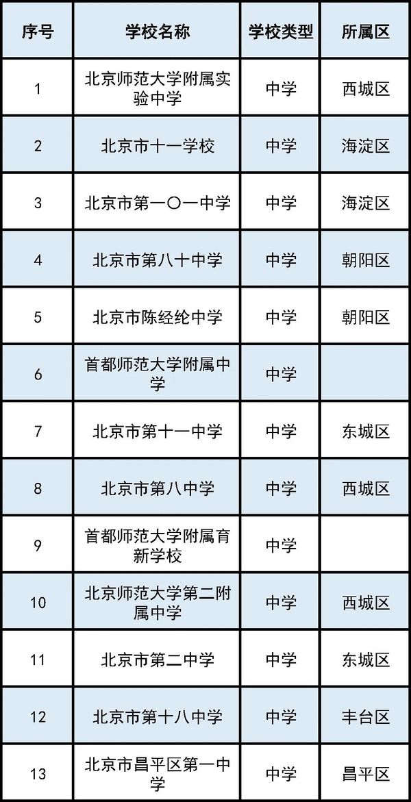 2023年北京市智慧校园示范校名单出炉！这41所学校入选