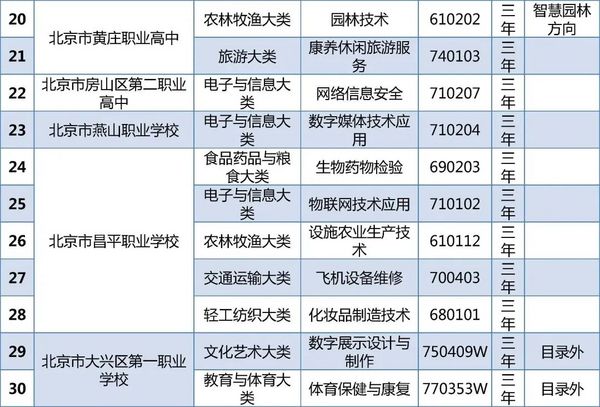 北京23所中職學校今年新增45個專業