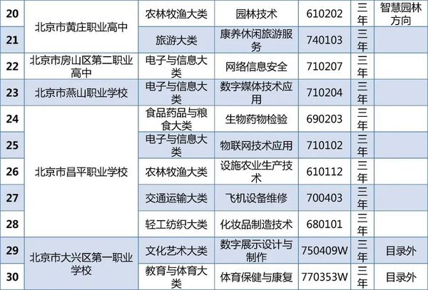 北京23所中职学校今年新增45个专业