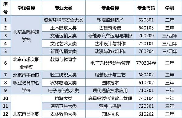 北京23所中职学校今年新增45个专业