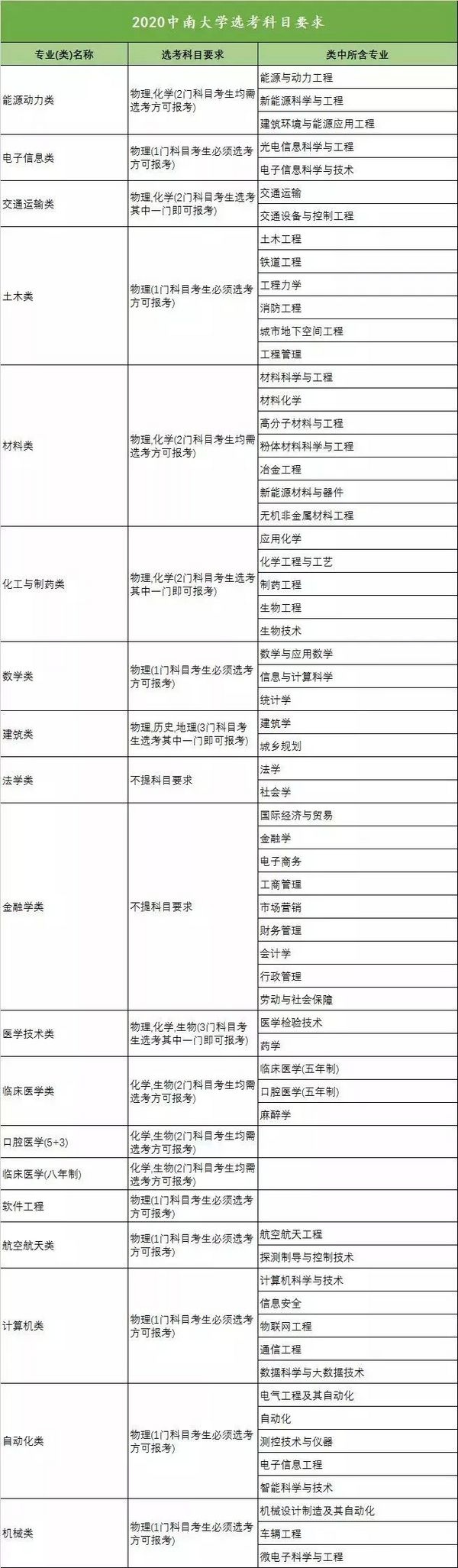 新高考收藏向!18省958高校选科要求大汇总