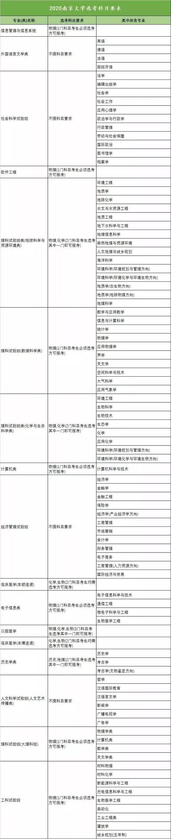 新高考收藏向!18省958高校选科要求大汇总