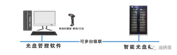 教育行業視頻錄播光盤刻錄歸檔方案