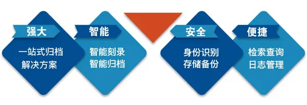 電子檔案管理丨迪美視光盤刻錄檢測歸檔管理系統