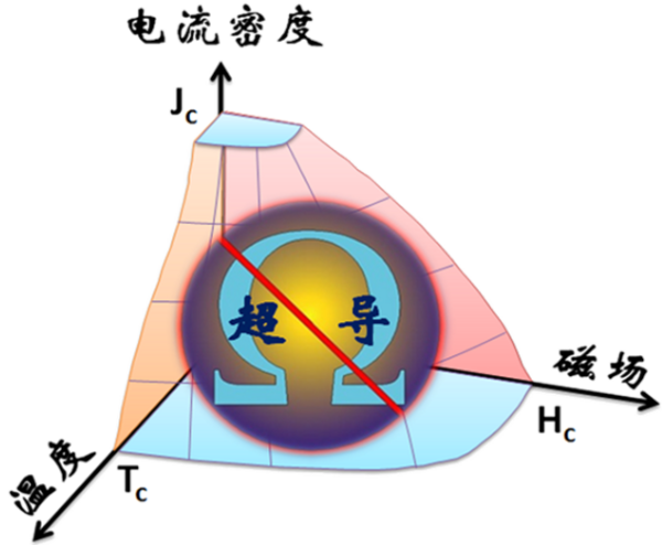 超導科普虛擬仿真實驗室介紹