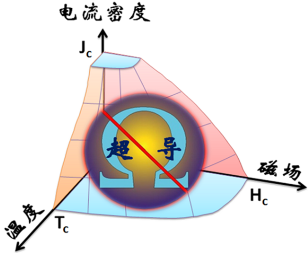 超导科普虚拟仿真实验室介绍