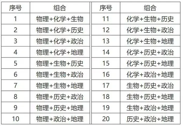 新高考3+3选科如何选最优？这里有你关心的“干货”