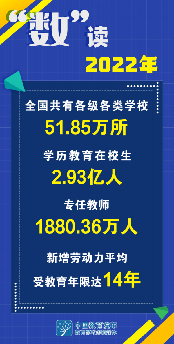 在校生2.93億、專任教師1880.36萬！教育部發布會聚焦2022年全國教育事業發展基本情況