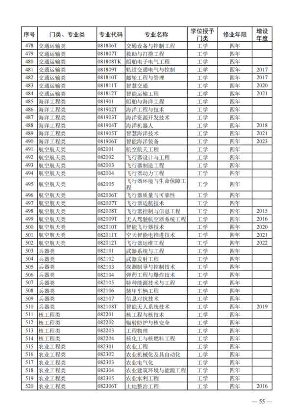 教育部公布2023年度普通高校本科專業備案和審批結果
