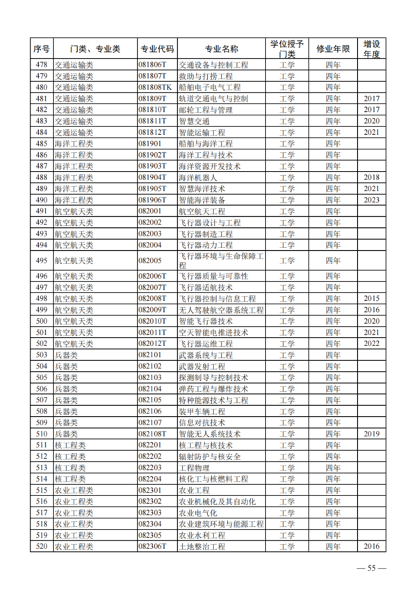 教育部公布2023年度普通高校本科专业备案和审批结果