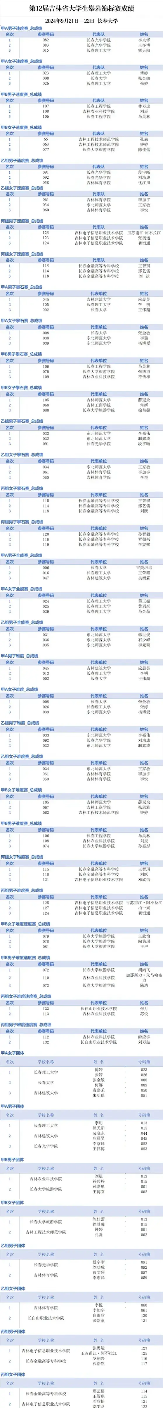 以體育人 逐夢巔峰-第12屆吉林省大學生攀巖錦標賽圓滿落幕