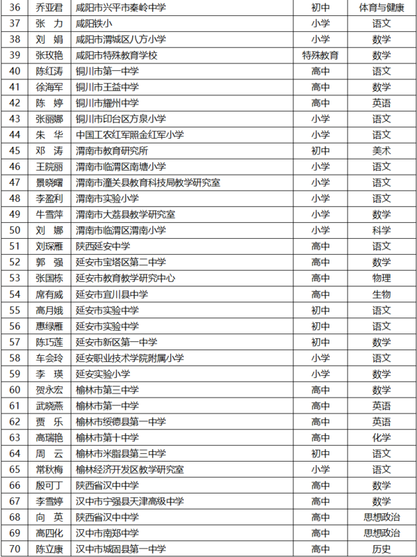 陕西省第五批基础教育教学名师培养对象名单公布