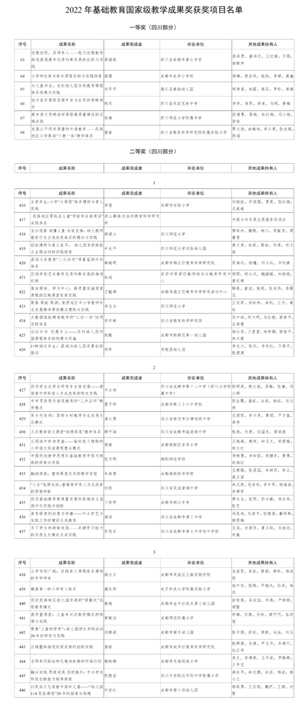 教育部公布2022年国家级教学成果奖获奖项目名单！四川有这些