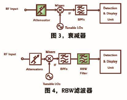 頻譜分析儀常見問題