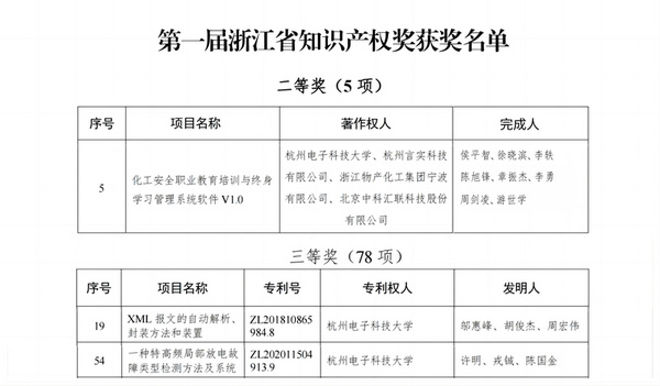 杭州電子科技大學3項成果獲第一屆浙江省知識產權獎