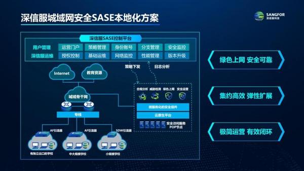 共赴金融/运营商/教育安全云化：深信服SASE 3.0全云原生+融合架构，带来全新解决方案！