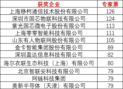 重磅！上海物聯網展-IOTE國際物聯網展—2020物聯之星中國物聯網行業年度評選獲獎名單正式公布