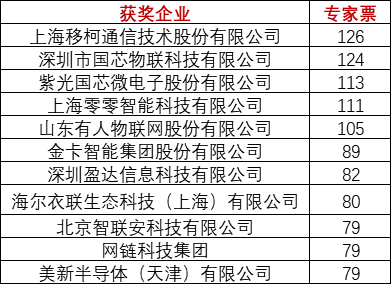 重磅！上海物联网展-IOTE国际物联网展—2020物联之星中国物联网行业年度评选获奖名单正式公布