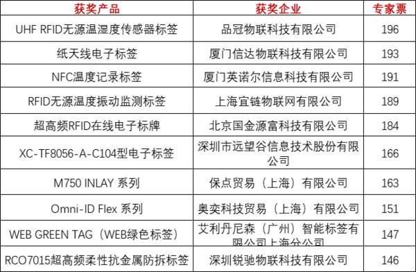 重磅！上海物聯網展-IOTE國際物聯網展—2020物聯之星中國物聯網行業年度評選獲獎名單正式公布