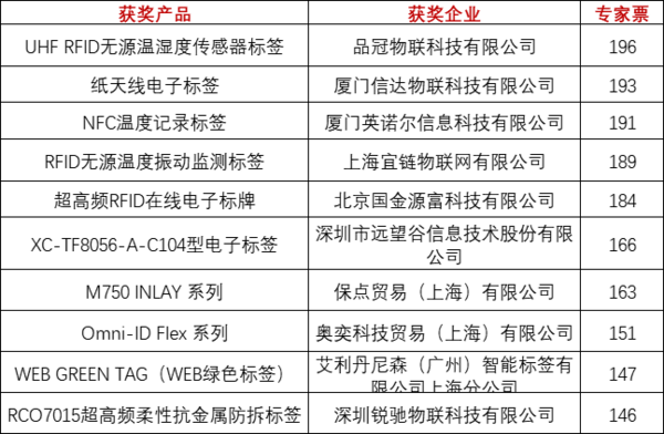 重磅！上海物联网展-IOTE国际物联网展—2020物联之星中国物联网行业年度评选获奖名单正式公布