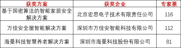 重磅！上海物联网展-IOTE国际物联网展—2020物联之星中国物联网行业年度评选获奖名单正式公布