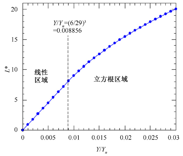 光色测量原理-色度学