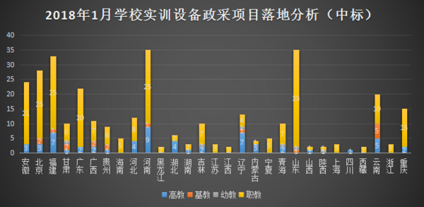 2018年1月學校實訓設備政采分析