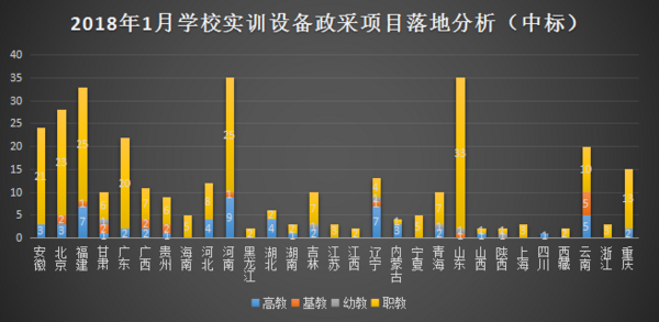 2018年1月学校实训设备政采分析