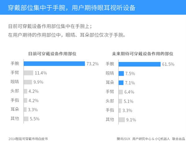 2014智能可穿戴数据发布,在线教育新终端来临?
